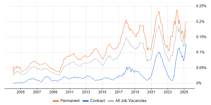 Job vacancy trend for Senior Java Software Engineer in the UK Job vacancy trend for Senior Java Software Engineer in the UK