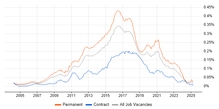 Job vacancy trend for Senior JavaScript Developer in the UK Job vacancy trend for Senior JavaScript Developer in the UK