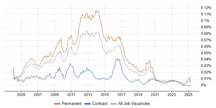 Job vacancy trend for Senior Linux Administrator in the UK Job vacancy trend for Senior Linux Administrator in the UK