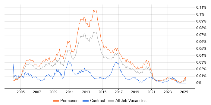 Job vacancy trend for Senior Linux Systems Administrator in the UK Job vacancy trend for Senior Linux Systems Administrator in the UK
