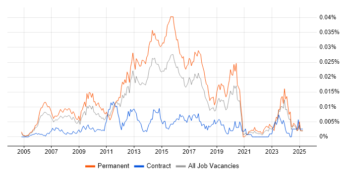 Job vacancy trend for Senior Linux Systems Engineer in the UK Job vacancy trend for Senior Linux Systems Engineer in the UK