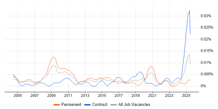 Job vacancy trend for Senior Mac Engineer in the UK