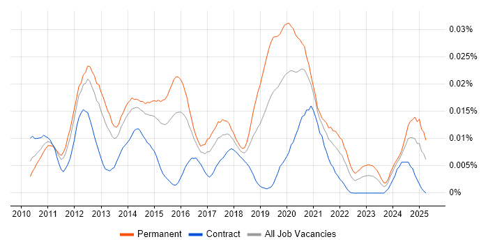 Job vacancy trend for Senior Magento Developer in the UK Job vacancy trend for Senior Magento Developer in the UK