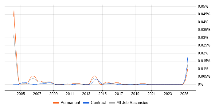 Job vacancy trend for Senior Mainframe Programmer in the UK