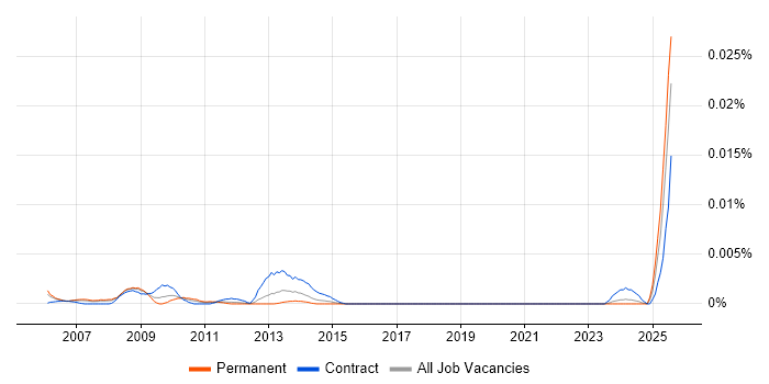 Job vacancy trend for Senior Management Accountant in the UK