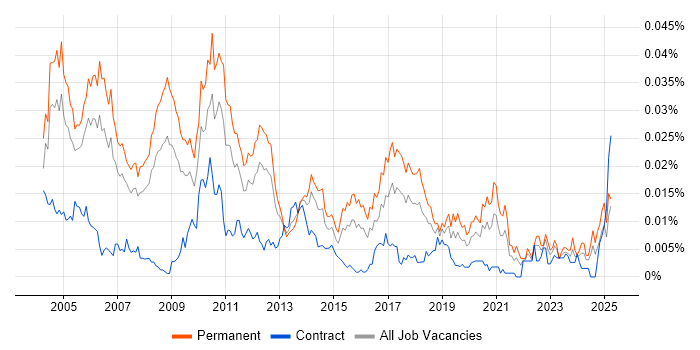 Job vacancy trend for Senior Management Consultant in the UK Job vacancy trend for Senior Management Consultant in the UK