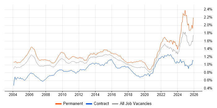 Senior Manager job vacancy trend in the UK
