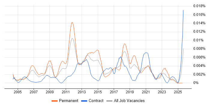 Job vacancy trend for Senior Manual Tester in the UK Job vacancy trend for Senior Manual Tester in the UK