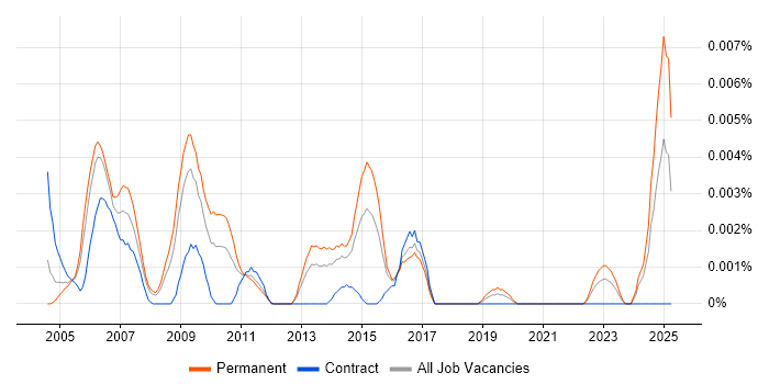 Job vacancy trend for Senior Market Data Engineer in the UK