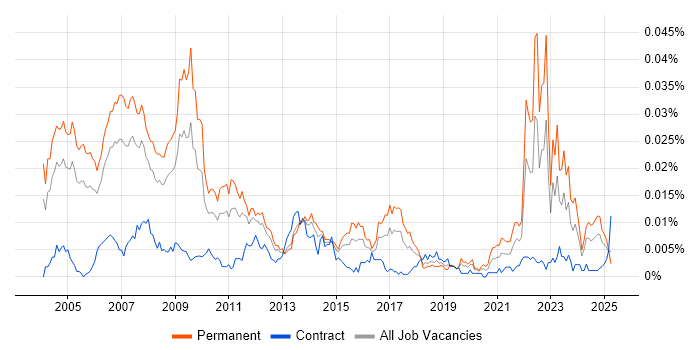 Job vacancy trend for Senior Marketing Analyst in the UK Job vacancy trend for Senior Marketing Analyst in the UK