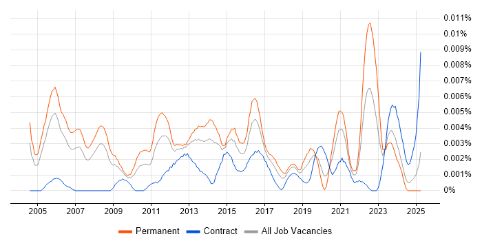Job vacancy trend for Senior Marketing Consultant in the UK Job vacancy trend for Senior Marketing Consultant in the UK