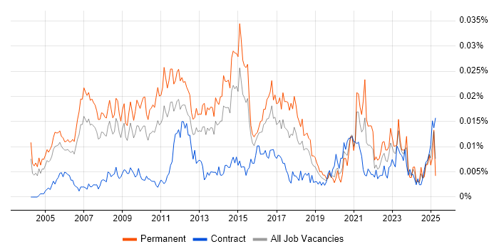 Job vacancy trend for Senior Marketing Manager in the UK Job vacancy trend for Senior Marketing Manager in the UK