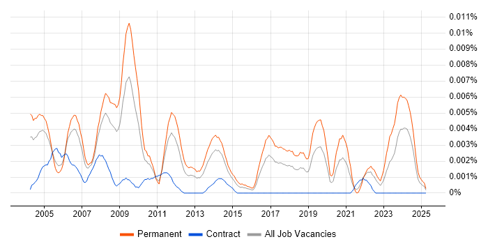 Job vacancy trend for Senior Mechanical Design Engineer in the UK Job vacancy trend for Senior Mechanical Design Engineer in the UK
