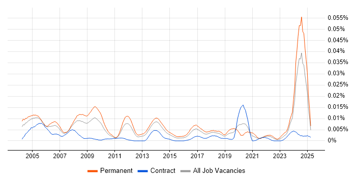 Job vacancy trend for Senior Mechanical Engineer in the UK Job vacancy trend for Senior Mechanical Engineer in the UK