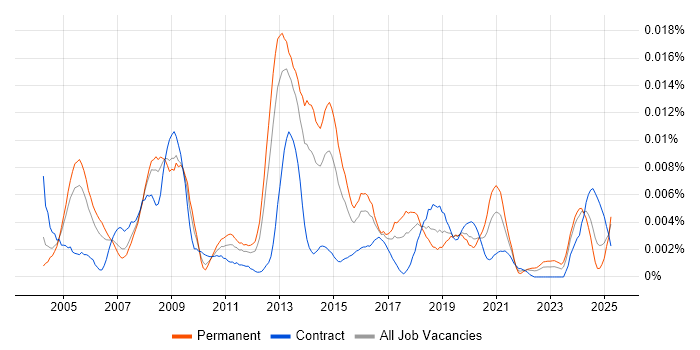 Job vacancy trend for Senior Messaging Engineer in the UK Job vacancy trend for Senior Messaging Engineer in the UK