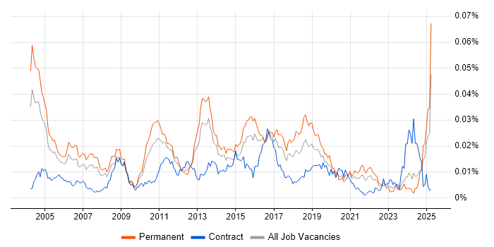 Job vacancy trend for Senior Microsoft Developer in the UK