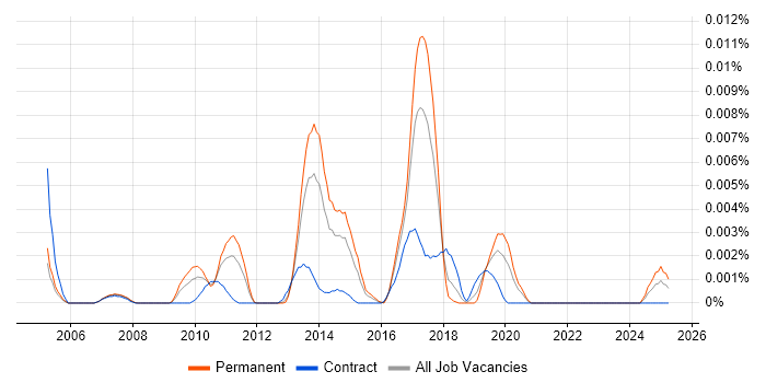 Job vacancy trend for Senior MicroStrategy Developer in the UK Job vacancy trend for Senior MicroStrategy Developer in the UK
