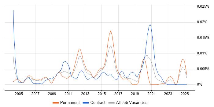 Job vacancy trend for Senior Middleware Developer in the UK Job vacancy trend for Senior Middleware Developer in the UK