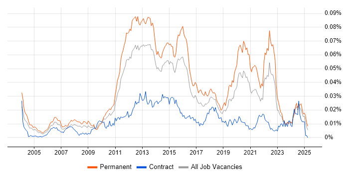 Job vacancy trend for Senior Mobile Developer in the UK Job vacancy trend for Senior Mobile Developer in the UK