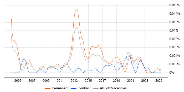 Job vacancy trend for Senior Mobile Product Manager in the UK Job vacancy trend for Senior Mobile Product Manager in the UK