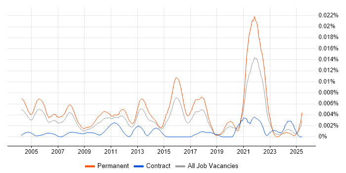 Job vacancy trend for Senior Mobile Software Engineer in the UK Job vacancy trend for Senior Mobile Software Engineer in the UK