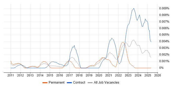 Job vacancy trend for Senior Motion Designer in the UK Job vacancy trend for Senior Motion Designer in the UK