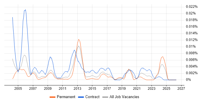 Senior Murex Developer job vacancy trend in the UK
