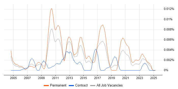 Job vacancy trend for Senior MySQL DBA in the UK Job vacancy trend for Senior MySQL DBA in the UK