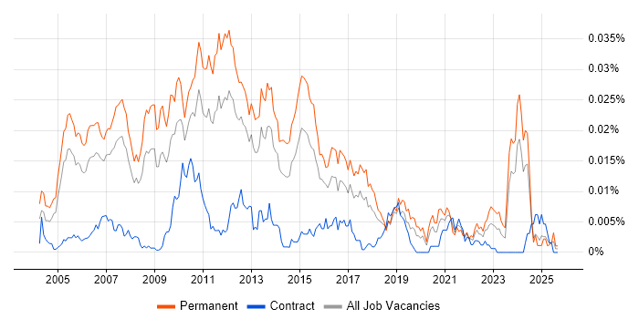 Senior .NET Applications Developer job vacancy trend in the UK Senior .NET Applications Developer job vacancy trend in the UK