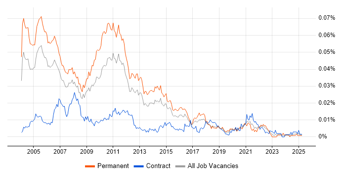 Job vacancy trend for Senior .NET Architect in the UK