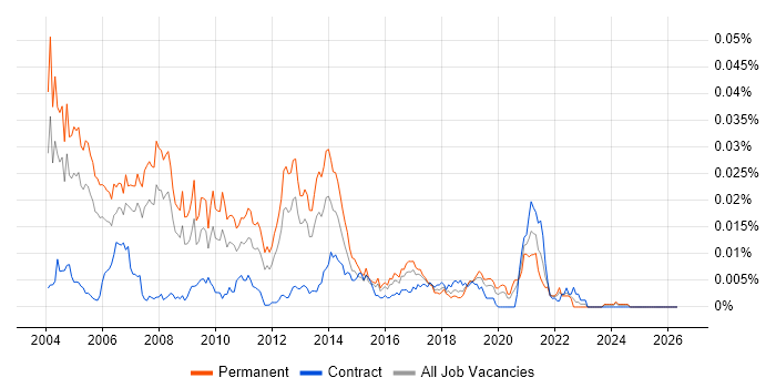 Senior .NET Consultant job vacancy trend in the UK