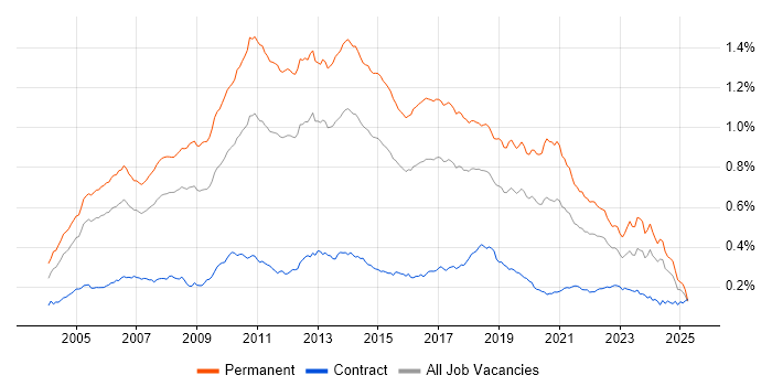 Job vacancy trend for Senior .NET Developer in the UK