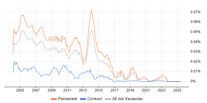 Job vacancy trend for Senior .NET Programmer in the UK