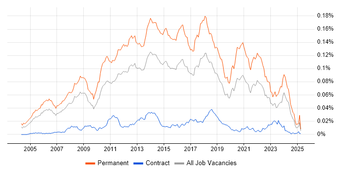 Job vacancy trend for Senior .NET Software Developer in the UK Job vacancy trend for Senior .NET Software Developer in the UK
