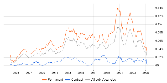 Job vacancy trend for Senior .NET Software Engineer in the UK