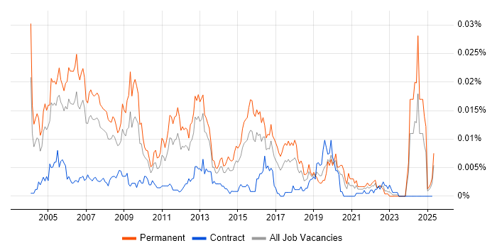 Job vacancy trend for Senior Network Administrator in the UK Job vacancy trend for Senior Network Administrator in the UK