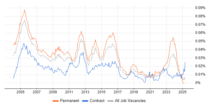 Job vacancy trend for Senior Network Analyst in the UK Job vacancy trend for Senior Network Analyst in the UK