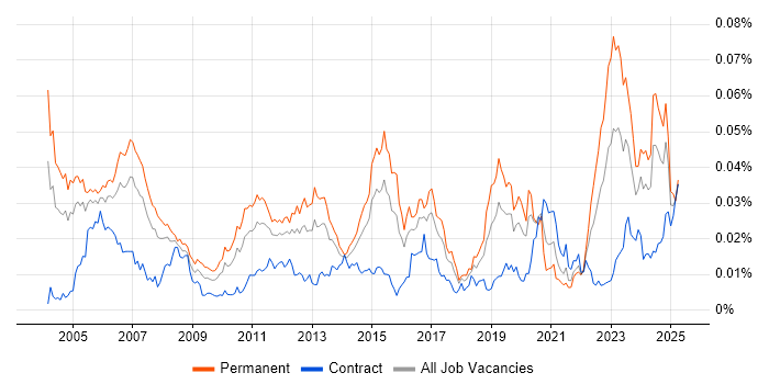 Job vacancy trend for Senior Network Consultant in the UK Job vacancy trend for Senior Network Consultant in the UK