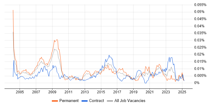 Job vacancy trend for Senior Network Design Engineer in the UK Job vacancy trend for Senior Network Design Engineer in the UK