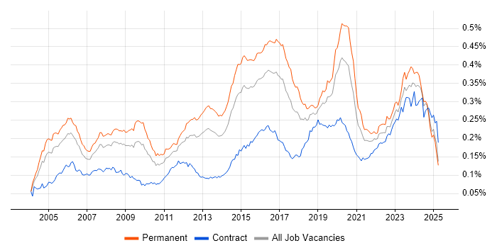 Job vacancy trend for Senior Network Engineer in the UK Job vacancy trend for Senior Network Engineer in the UK