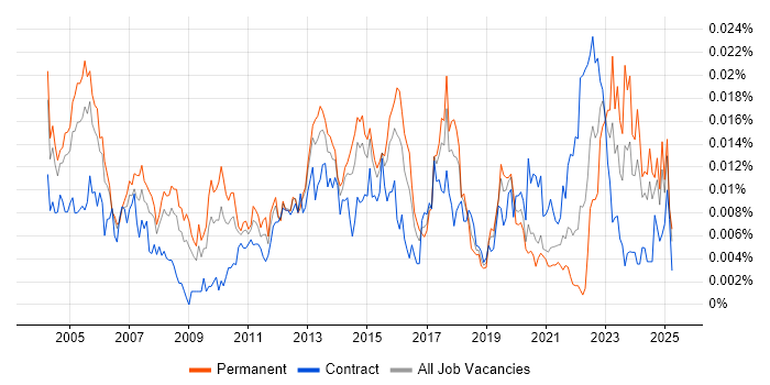 Job vacancy trend for Senior Network Manager in the UK Job vacancy trend for Senior Network Manager in the UK