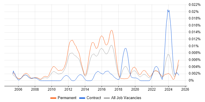 Job vacancy trend for Senior Network Operations Engineer in the UK Job vacancy trend for Senior Network Operations Engineer in the UK