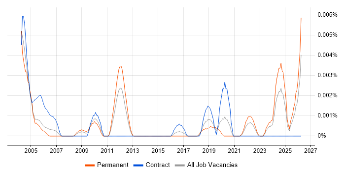 Senior Network Planner job vacancy trend in the UK