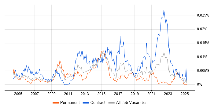 Job vacancy trend for Senior Network Project Manager in the UK Job vacancy trend for Senior Network Project Manager in the UK