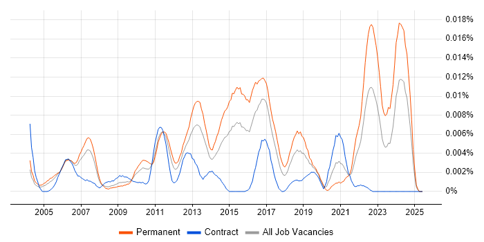 Job vacancy trend for Senior Network Security Consultant in the UK Job vacancy trend for Senior Network Security Consultant in the UK