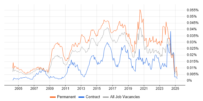 Job vacancy trend for Senior Network Security Engineer in the UK Job vacancy trend for Senior Network Security Engineer in the UK
