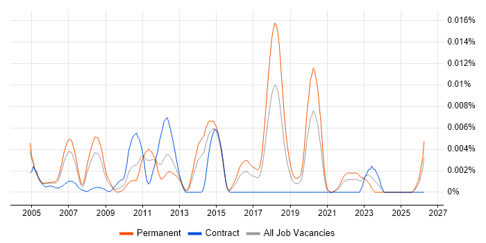 Senior Network Security Specialist job vacancy trend in the UK