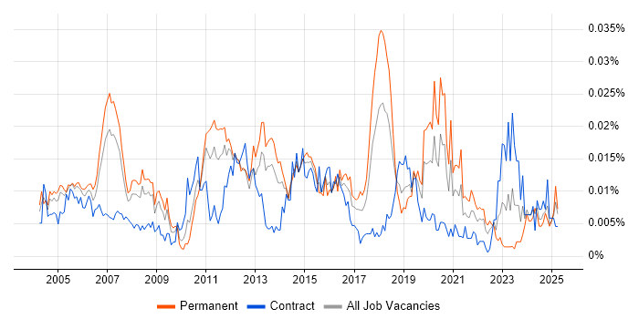 Job vacancy trend for Senior Network Specialist in the UK Job vacancy trend for Senior Network Specialist in the UK