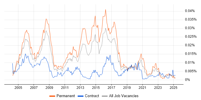 Job vacancy trend for Senior Network Support Engineer in the UK Job vacancy trend for Senior Network Support Engineer in the UK