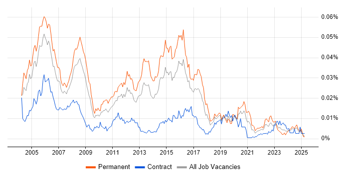 Job vacancy trend for Senior Network Support in the UK Job vacancy trend for Senior Network Support in the UK